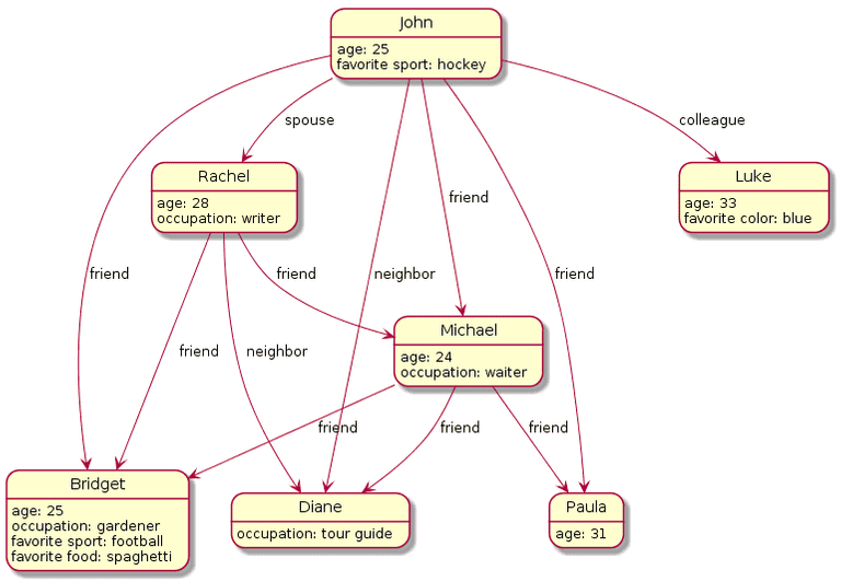 Graph database diagram