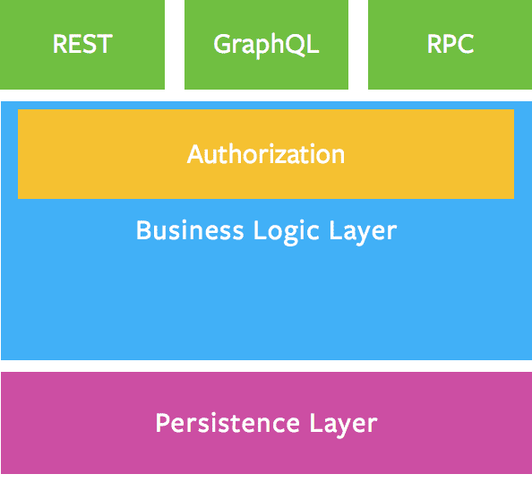 Business logic layer