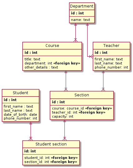 Relational database diagram