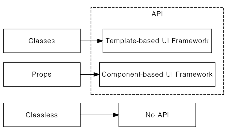 API