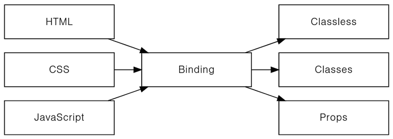 Binding